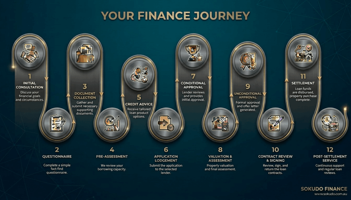 Sokudo Finance_LoanProcessFlow Sokudo Finance_LoanProcessFlow